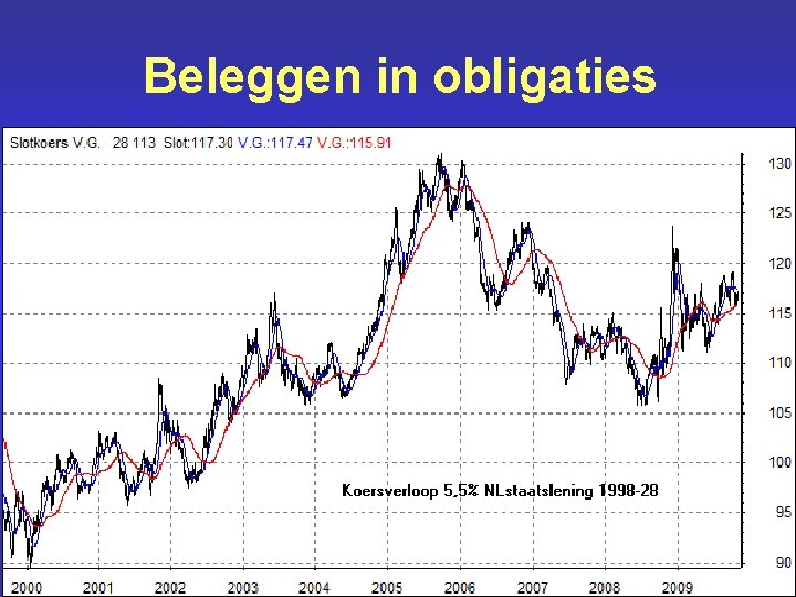 Beleggen in obligaties 