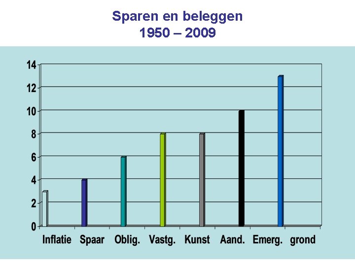 Sparen en beleggen 1950 – 2009 