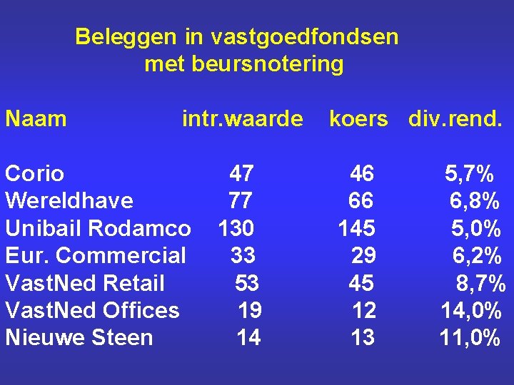 Beleggen in vastgoedfondsen met beursnotering Naam intr. waarde Corio Wereldhave Unibail Rodamco Eur. Commercial