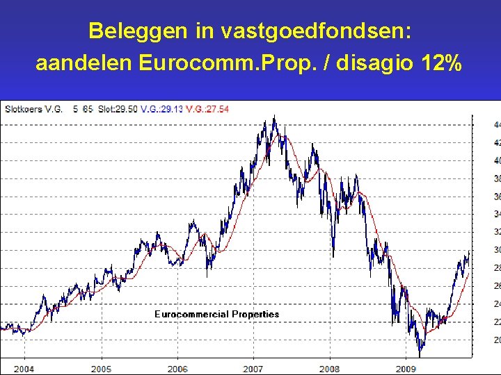 Beleggen in vastgoedfondsen: aandelen Eurocomm. Prop. / disagio 12% 