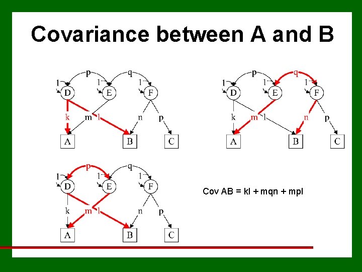 Covariance between A and B Cov AB = kl + mqn + mpl 