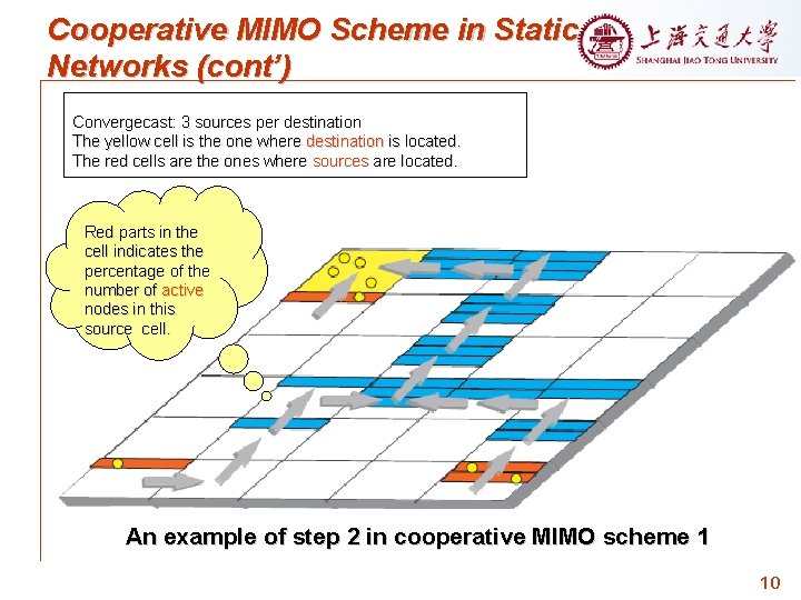 Cooperative MIMO Scheme in Static Networks (cont’) Convergecast: 3 sources per destination The yellow