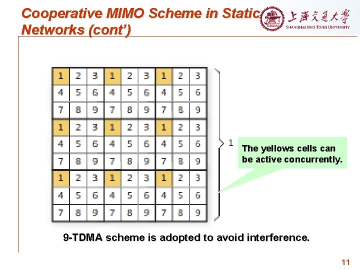 Cooperative MIMO Scheme in Static Networks (cont’) The yellows cells can be active concurrently.