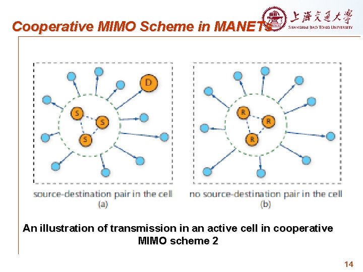 Cooperative MIMO Scheme in MANETs An illustration of transmission in an active cell in