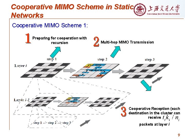 Cooperative MIMO Scheme in Static Networks Cooperative MIMO Scheme 1: Preparing for cooperation with