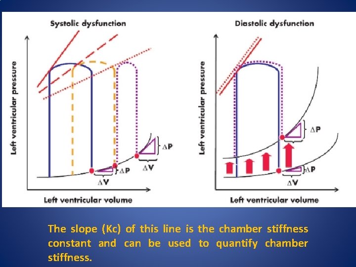 The slope (Kc) of this line is the chamber stiffness constant and can be