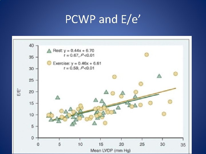 PCWP and E/e’ 