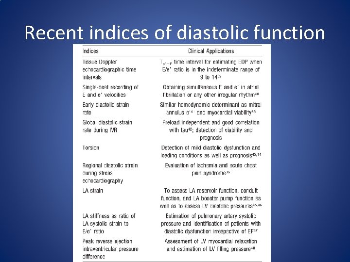 Recent indices of diastolic function 