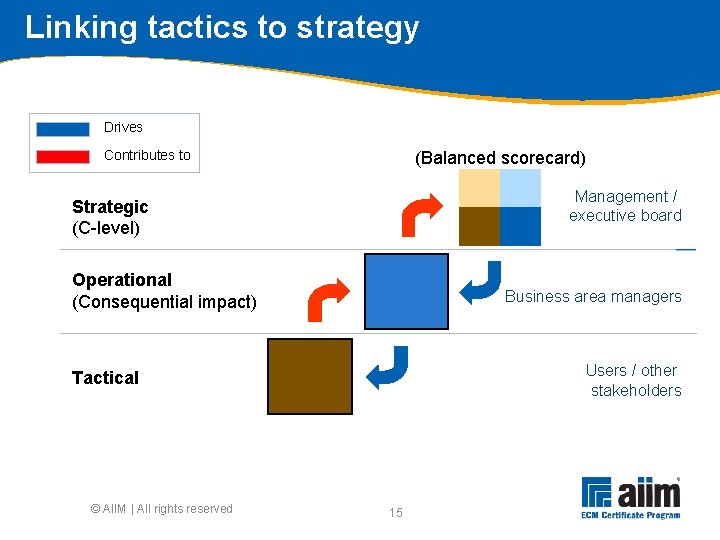 Linking tactics to strategy Drives Contributes to (Balanced scorecard) Management / executive board Strategic