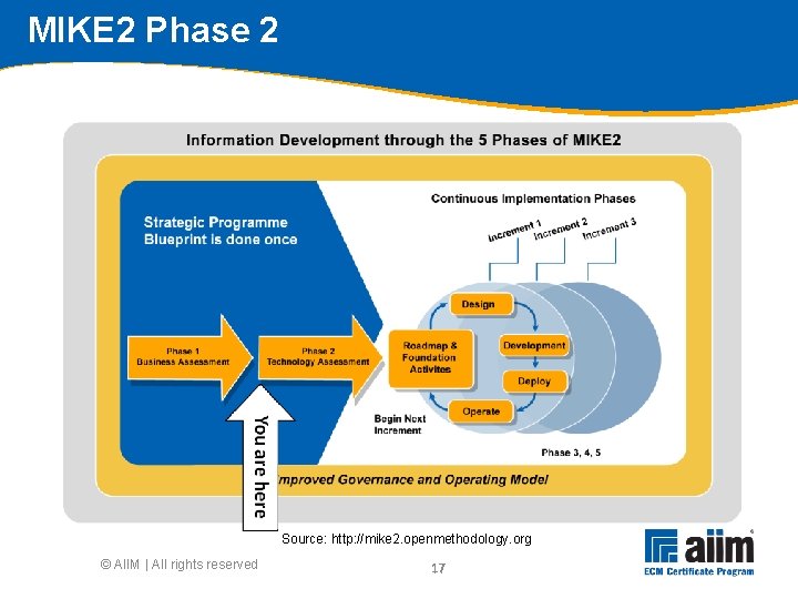 MIKE 2 Phase 2 Source: http: //mike 2. openmethodology. org © AIIM | All