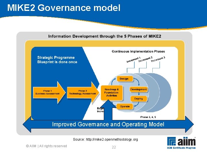 MIKE 2 Governance model Improved Governance and Operating Model Source: http: //mike 2. openmethodology.