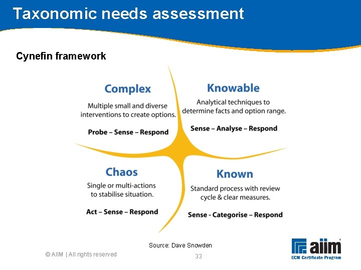 Taxonomic needs assessment Cynefin framework Source: Dave Snowden © AIIM | All rights reserved