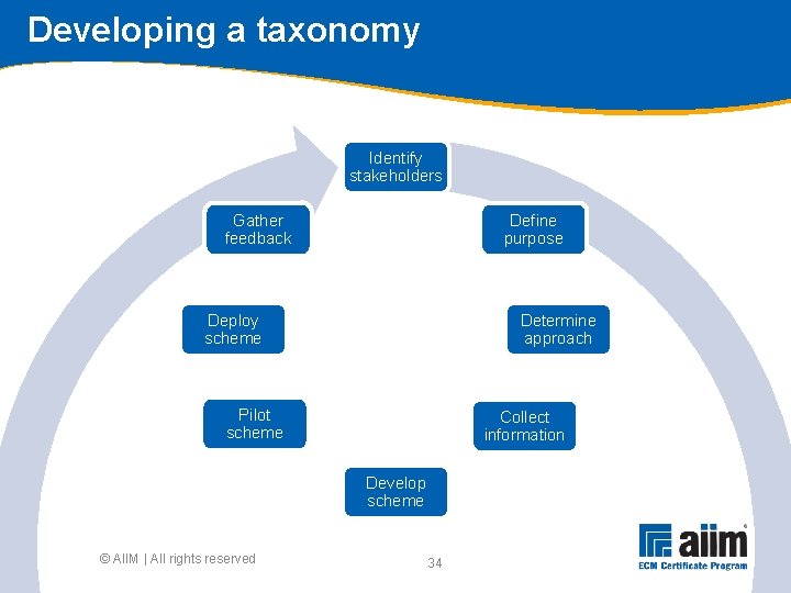 Developing a taxonomy Identify stakeholders Define purpose Gather feedback Deploy scheme Determine approach Pilot