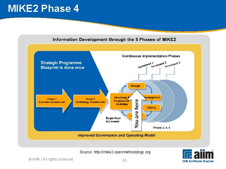 MIKE 2 Phase 4 Source: http: //mike 2. openmethodology. org © AIIM | All