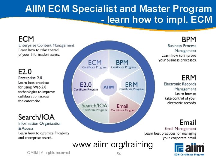 AIIM ECM Specialist and Master Program - learn how to impl. ECM www. aiim.