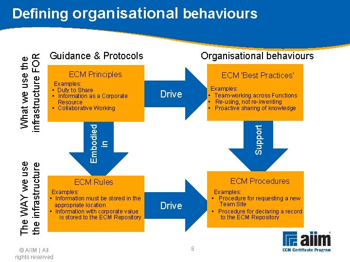 Guidance & Protocols Organisational behaviours ECM Principles ECM 'Best Practices' Examples: • Duty to