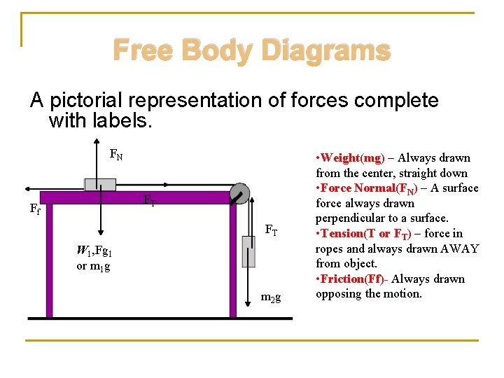 Free Body Diagrams A pictorial representation of forces complete with labels. FN FT Ff
