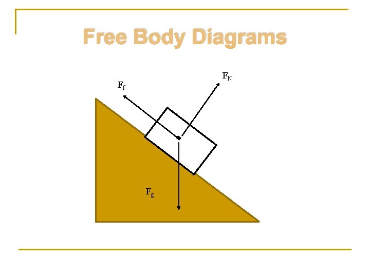 Free Body Diagrams FN Ff Fg 