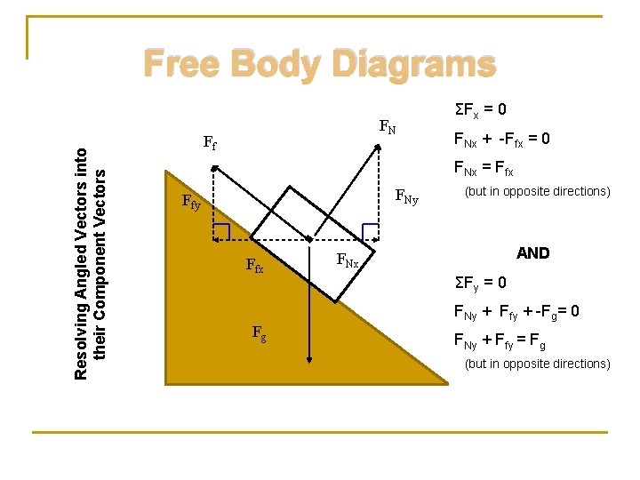 Resolving Angled Vectors into their Component Vectors Free Body Diagrams FN Ff ΣFx = Resolving Angled Vectors into their Component Vectors Free Body Diagrams FN Ff ΣFx =