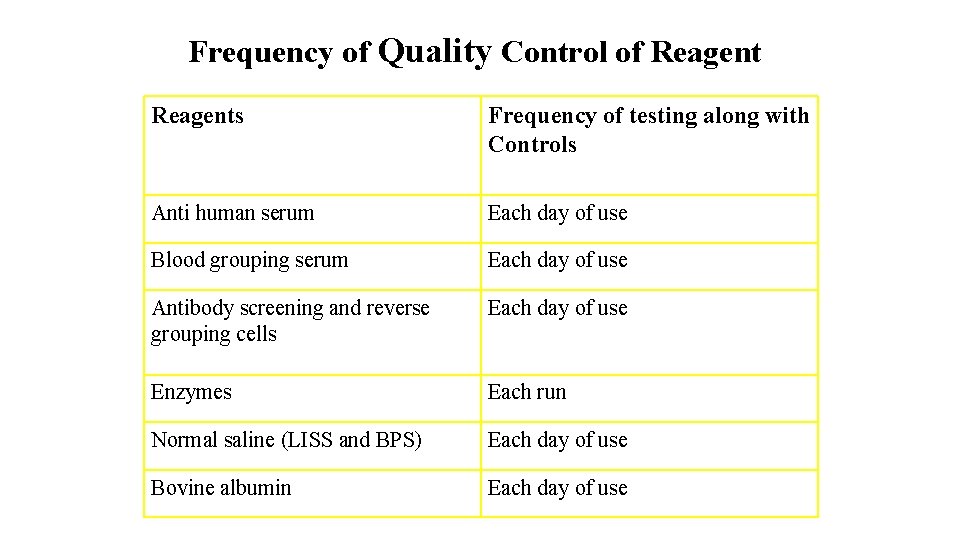Frequency of Quality Control of Reagents Frequency of testing along with Controls Anti human