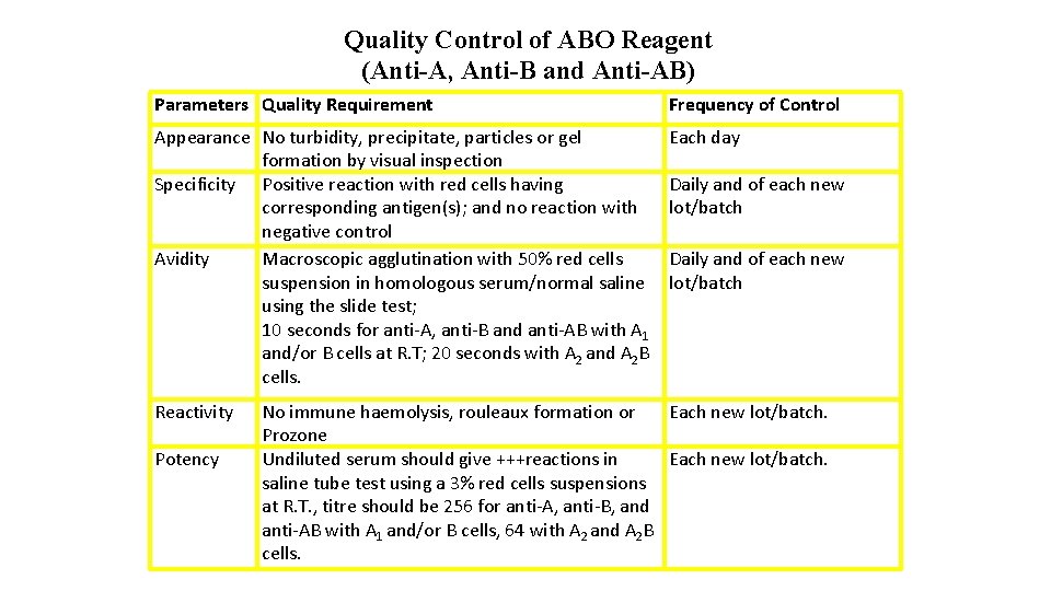 Quality Control of ABO Reagent (Anti-A, Anti-B and Anti-AB) Parameters Quality Requirement Frequency of
