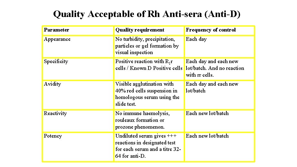 Quality Acceptable of Rh Anti-sera (Anti-D) Parameter Quality requirement Frequency of control Appearance No