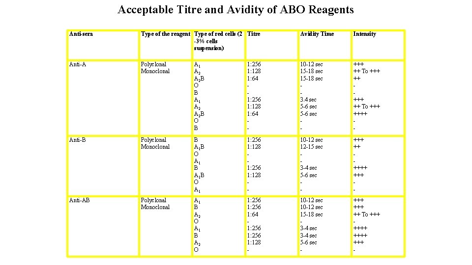 Acceptable Titre and Avidity of ABO Reagents Anti-sera Type of the reagent Type of