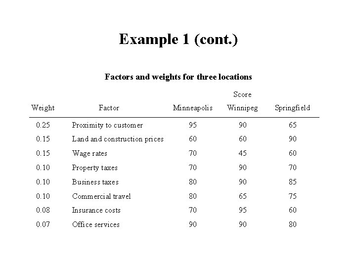 Example 1 (cont. ) Factors and weights for three locations Score Weight Factor Minneapolis