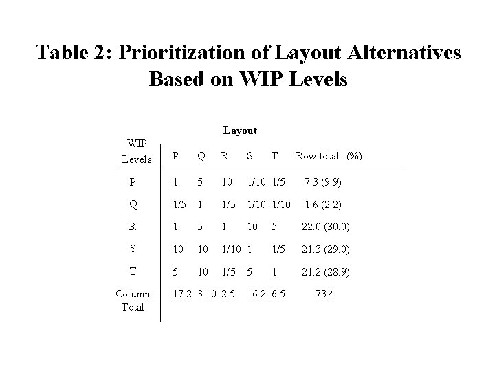 Table 2: Prioritization of Layout Alternatives Based on WIP Levels Layout WIP Levels P