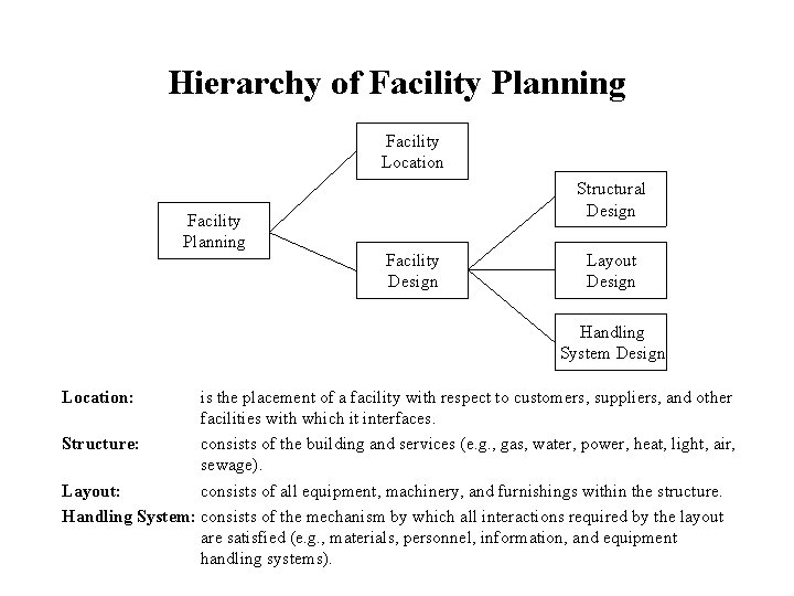 Hierarchy of Facility Planning Facility Location Facility Planning Structural Design Facility Design Layout Design