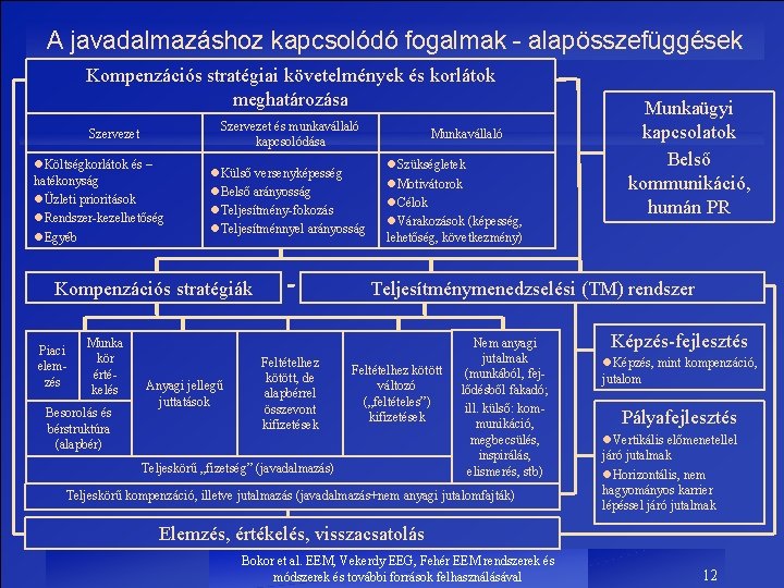 A javadalmazáshoz kapcsolódó fogalmak - alapösszefüggések Kompenzációs stratégiai követelmények és korlátok meghatározása Szervezet és