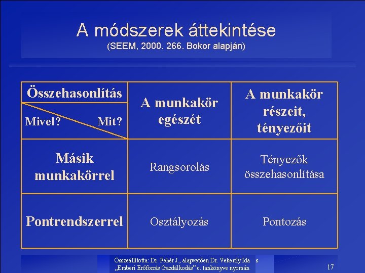 A módszerek áttekintése (SEEM, 2000. 266. Bokor alapján) Összehasonlítás A munkakör egészét A munkakör