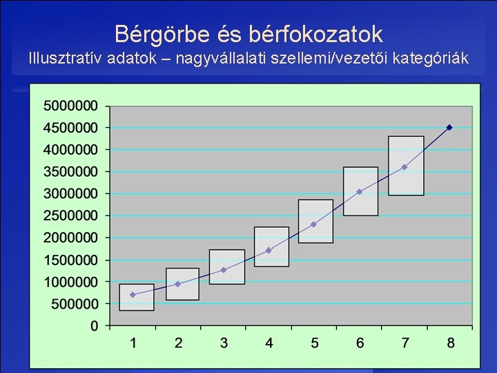 Bérgörbe és bérfokozatok Illusztratív adatok – nagyvállalati szellemi/vezetői kategóriák Bokor et al. EEM, Vekerdy