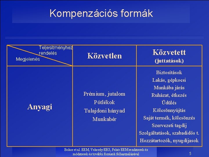 Kompenzációs formák Teljesítményhez rendelés Megjelenés Anyagi Közvetett Közvetlen Prémium, jutalom Pótlékok Tulajdoni hányad Munkabér