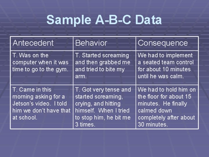 Sample A-B-C Data Antecedent Behavior Consequence T. Was on the computer when it was