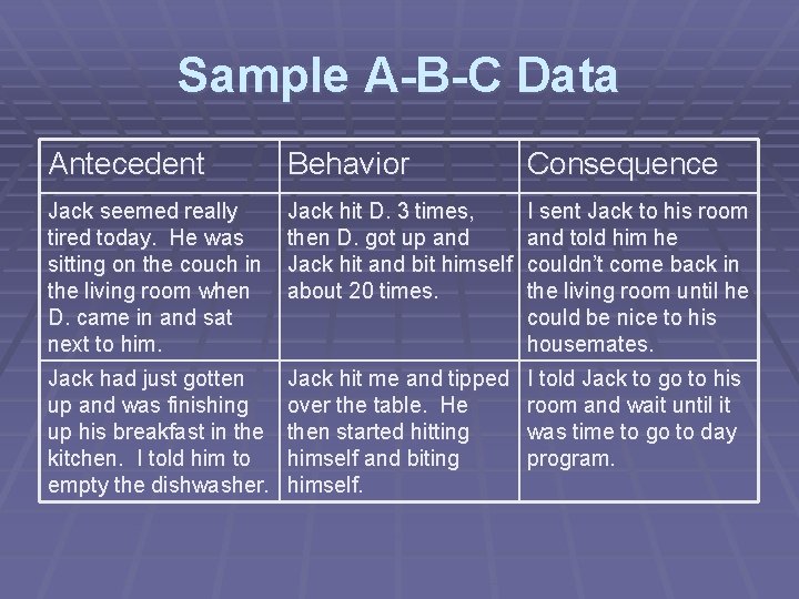 Sample A-B-C Data Antecedent Behavior Consequence Jack seemed really tired today. He was sitting