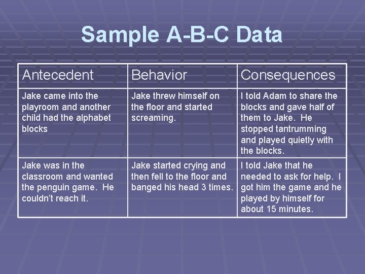 Sample A-B-C Data Antecedent Behavior Consequences Jake came into the playroom and another child