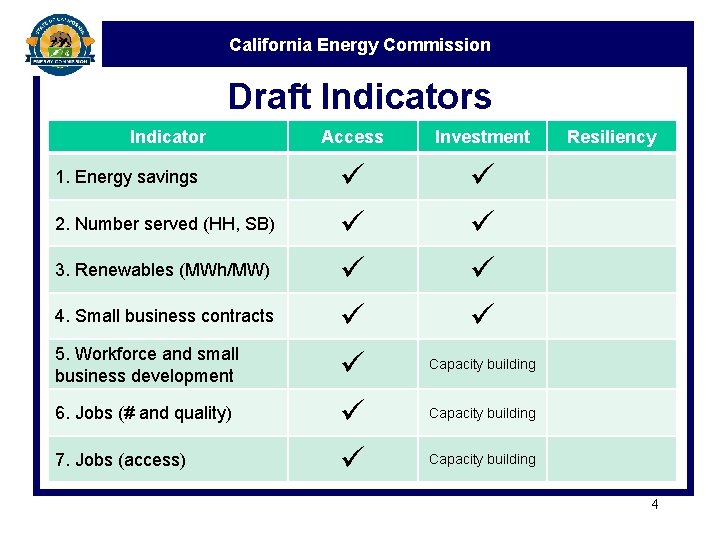 California Energy Commission Draft Indicators Indicator Access Investment 4. Small business contracts 5. Workforce