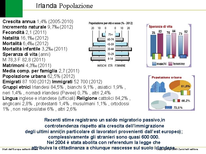 Irlanda Popolazione Crescita annua 1, 4% (2005 -2010) Incremento naturale 9, 7‰ (2012) Fecondità