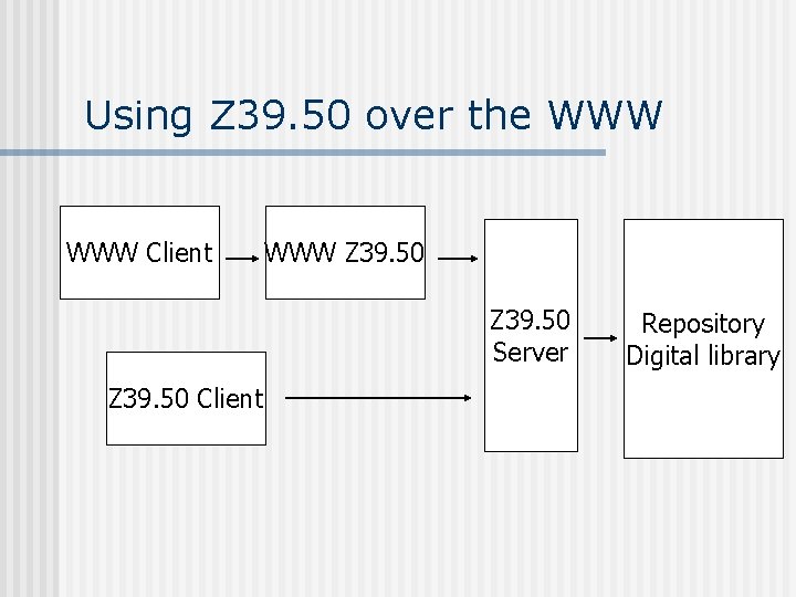 Using Z 39. 50 over the WWW Client WWW Z 39. 50 Server Z