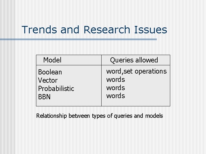 Trends and Research Issues Model Boolean Vector Probabilistic BBN Queries allowed word, set operations