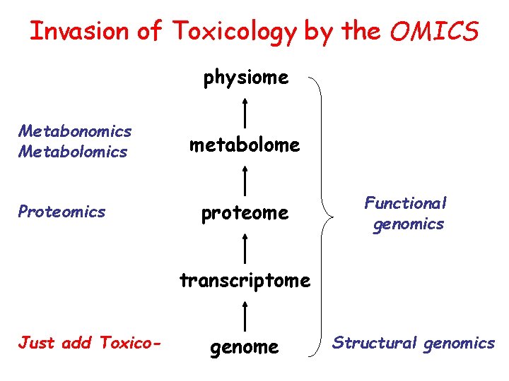 Invasion of Toxicology by the OMICS physiome Metabonomics Metabolomics Proteomics metabolome proteome Functional genomics