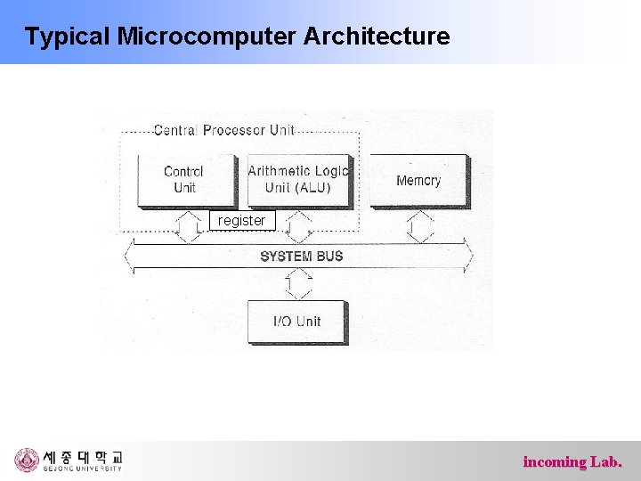 Typical Microcomputer Architecture register incoming Lab. 