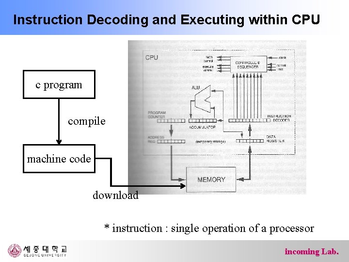 Instruction Decoding and Executing within CPU c program compile machine code download * instruction