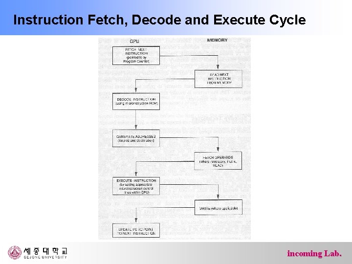 Instruction Fetch, Decode and Execute Cycle incoming Lab. 