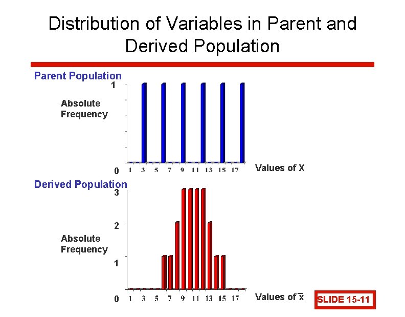 Distribution of Variables in Parent and Derived Population Parent Population 1 Absolute Frequency 0