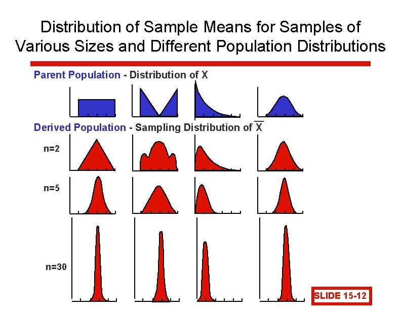 Distribution of Sample Means for Samples of Various Sizes and Different Population Distributions Parent
