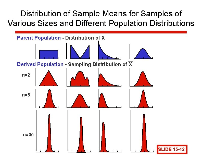 Distribution of Sample Means for Samples of Various Sizes and Different Population Distributions Parent Distribution of Sample Means for Samples of Various Sizes and Different Population Distributions Parent