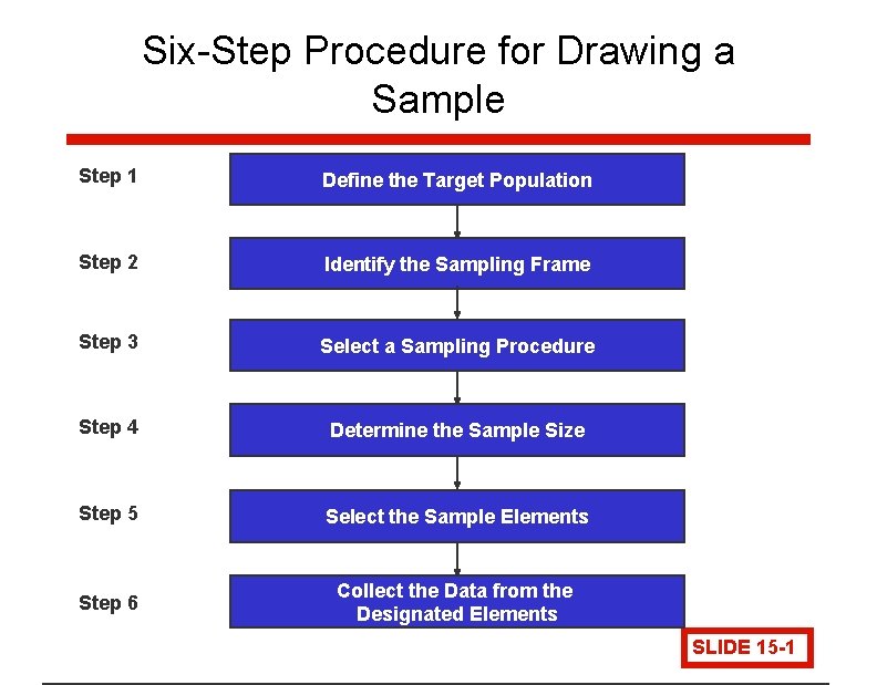 Six-Step Procedure for Drawing a Sample Step 1 Define the Target Population Step 2