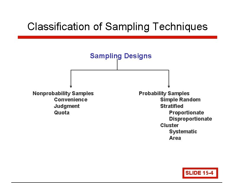 Classification of Sampling Techniques Sampling Designs Nonprobability Samples Convenience Judgment Quota Probability Samples Simple